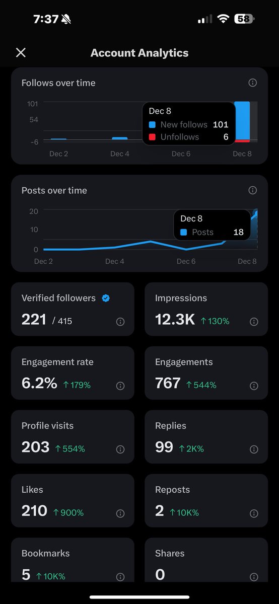 Everything just started a day ago, and I’m absolutely thrilled by the overwhelming support! 🚀

💥 101 new followers today, backed by this amazing community.

💥 221 verified followers so far, just 279 away from reaching my very first milestone.

Let’s keep growing together, your