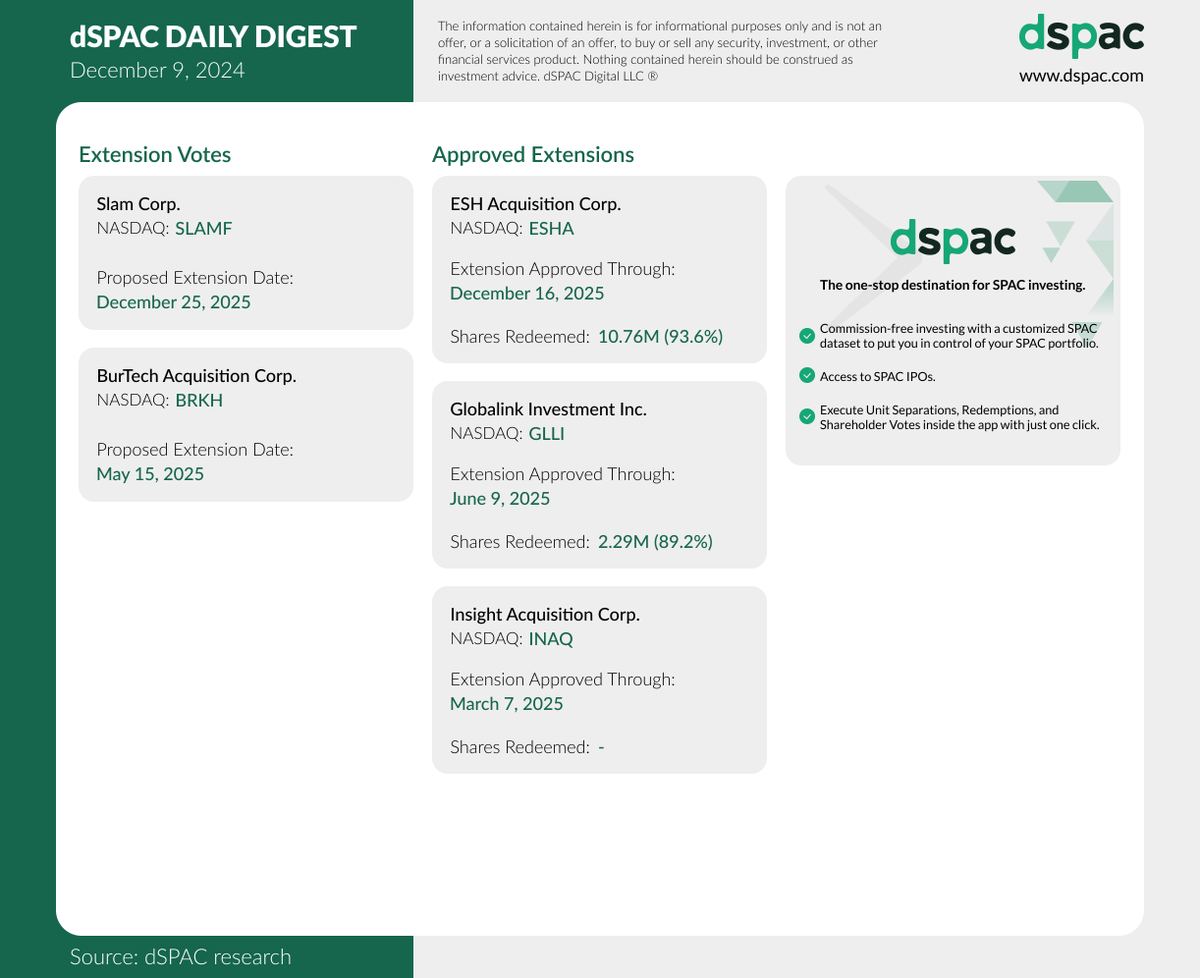 The “dSPAC Daily Digest” for December 9:
Extension Votes: $SLAMF, $BRKH
Approve Extensions: $ESHA, $GLLI, $INAQ