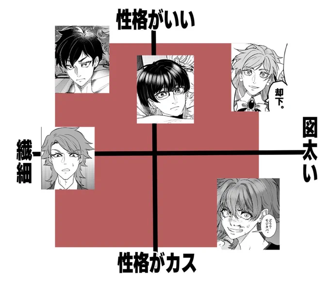 創作主人公の性格早見表 