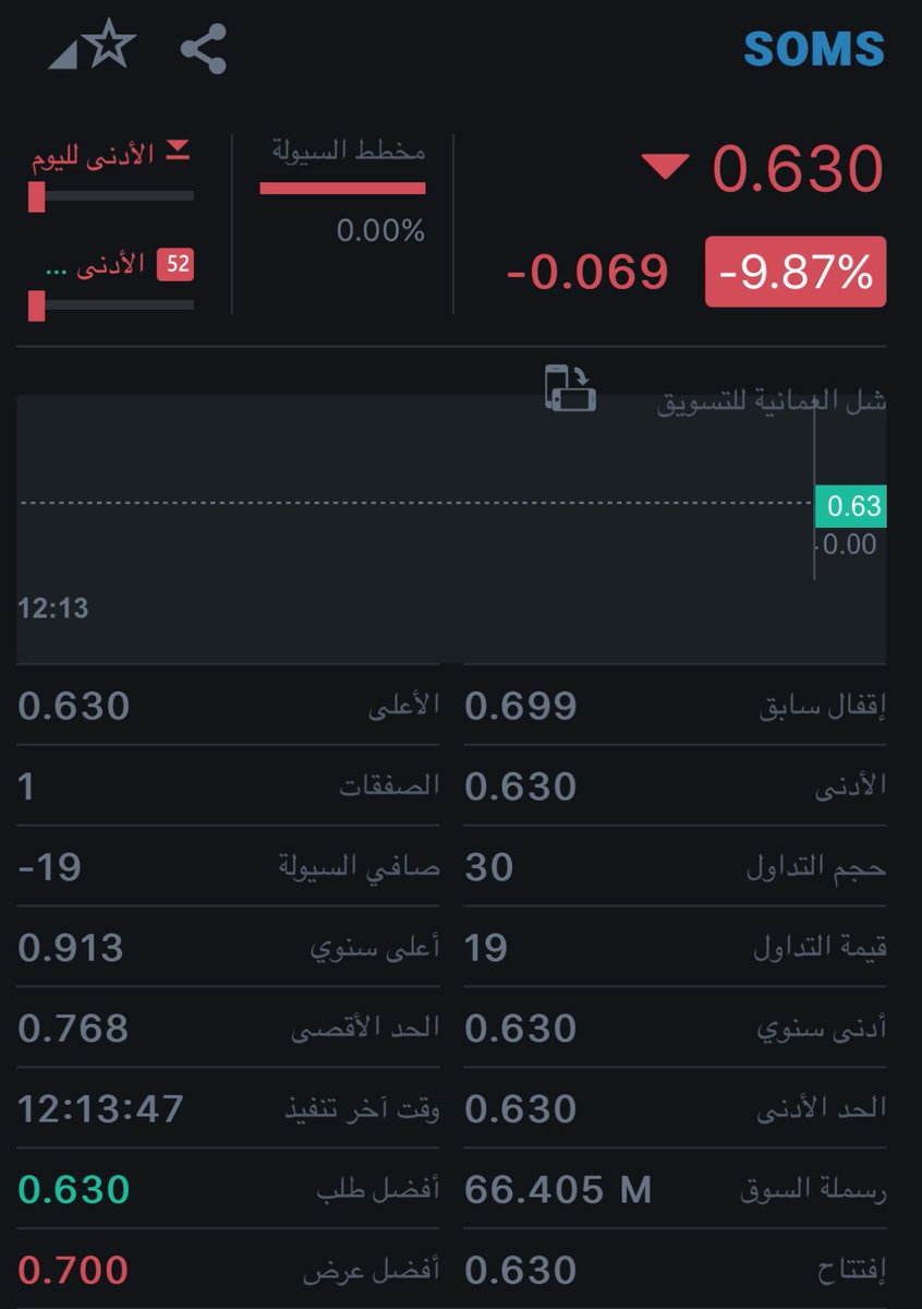 MSXWOLF's tweet photo. #شل_العمانية #SOMS 

🔴 صفقة بيع واحدة فقط وبحجم [30 سهم] كانت كفيلة بأن يهبط السهم 69 بيسة وبالحد الأدنى ليُغلق عند 630 بيسة!

#بورصة_مسقط https://t.co/FZ198Hue9t