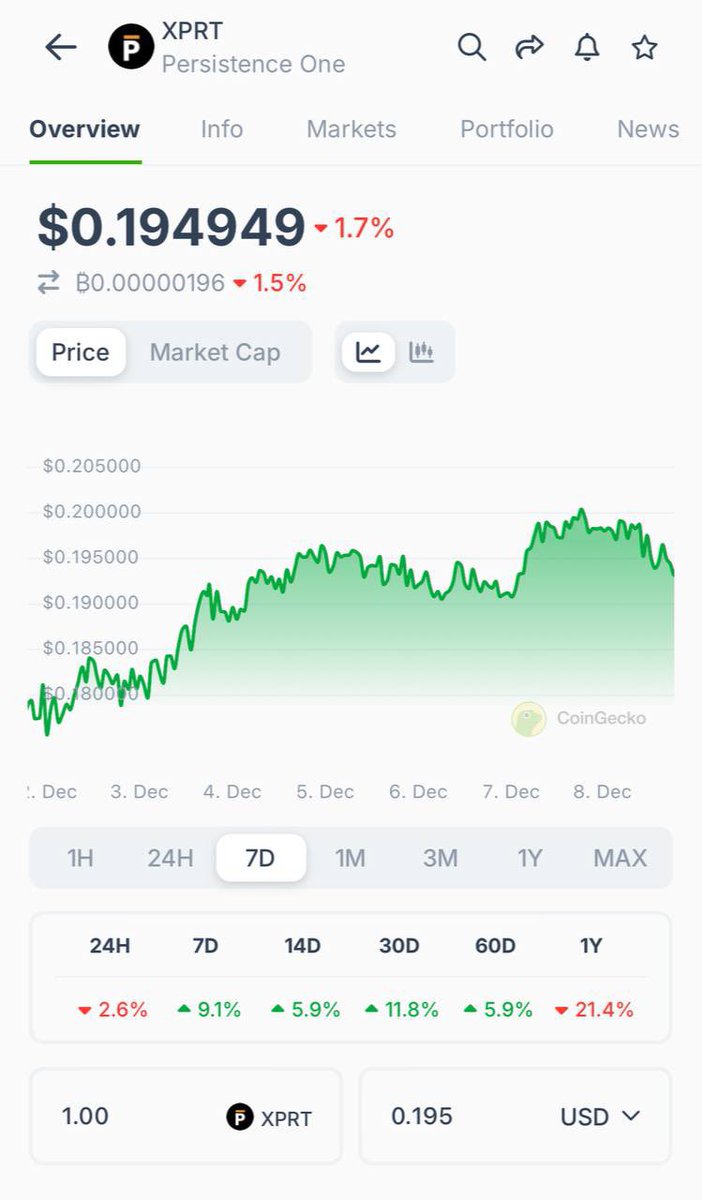 Persistence One’s $XPRT is breaking out!  

Grabbed some at $0.1989. With 18.5% staking rewards and an upcoming DEX V2 launch, this low-cap gem has massive upside.