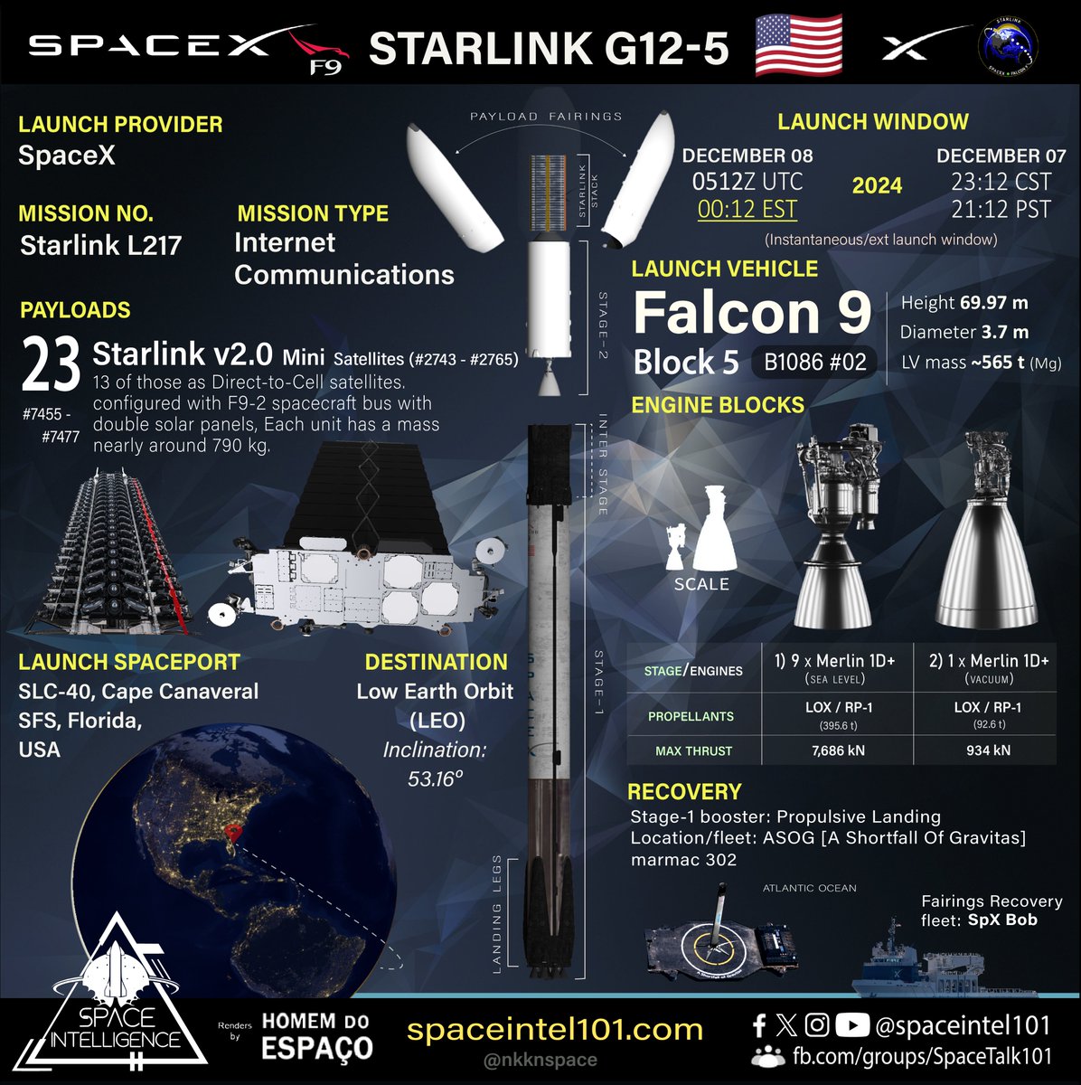 SpaceIntel101's tweet photo. Orbital launch no. 243 of 2024 πΊπ²πβππ°οΈβ
Starlink L217 | SpaceX | December 09 | 0512 UTC
@SpaceX's 85th #Starlink mission of 2024 successfully launched 23 v2.0 @Starlink Miniπ°οΈ on its #Falcon9 #B1086.2π to LEO (Low Earth Orbit) from @SLDelta45 SLC-40, Cape Canaveral.
#SpaceX #capecanaveral #StarlinkG125
