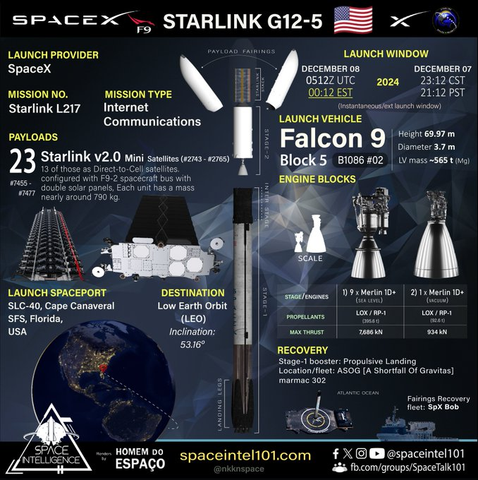 rondaz_4's tweet photo. Space Intelligence @SpaceIntel101
Orbital launch no. 243 of 2024. Starlink L217 | SpaceX | December 09 | 0512 UTC. @SpaceX's 85th #Starlink mission of 2024 successfully launched 23 v2.0
@Starlink Mini Sats. on its #Falcon9 #B1086.2 to LEO.. 12/8/2024 https://t.co/nXnx5u3xFX