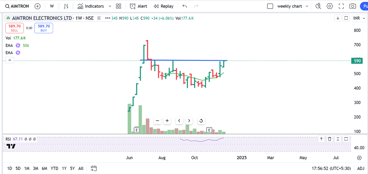 asarvindsharma's tweet image. #aimtron 
#Sector : EMS/ESDM
#StrongFundamentals
Current order book more than 175 Crs.
Technically coming out of ~5-6 month base.