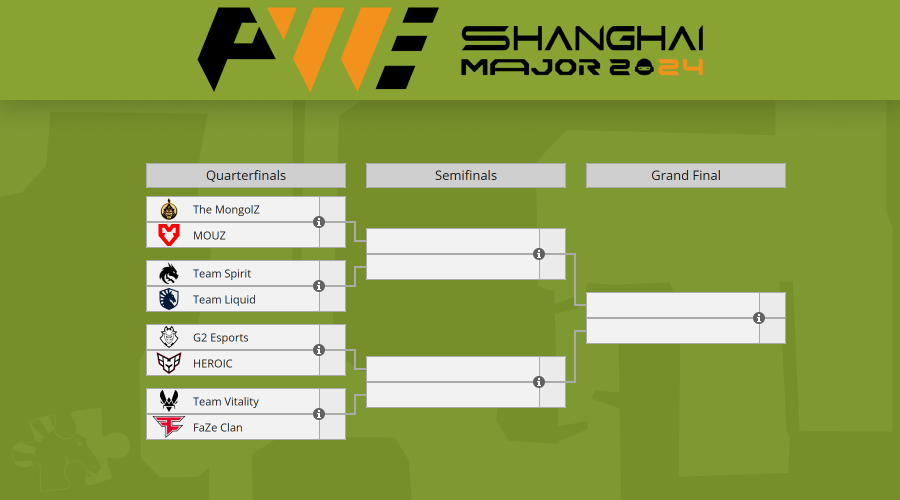 Liquipedia Counter-Strike (@liquipediacs) on Twitter photo Playoff Bracket for the <a href="/CS_PerfectWorld/">CS_PerfectWorld</a> π¨π³ Shanghai Major!
Quarterfinals
π²π³ <a href="/1mongolz/">The MongolZ</a> vs πͺπΊ <a href="/mousesports/">MOUZ</a>
π·πΊ <a href="/Team__Spirit/">Team Spirit CS2</a> vs π <a href="/TeamLiquidCS/">Team Liquid CS</a>
πͺπΊ <a href="/G2esports/">G2 Esports</a> vs πͺπΊ <a href="/heroicgg/">HEROIC</a>
πͺπΊ <a href="/TeamVitality/">Team Vitality π</a> vs πͺπΊ <a href="/FaZeClan/">FaZe Clan</a> Playoff Bracket for the <a href="/CS_PerfectWorld/">CS_PerfectWorld</a> π¨π³ Shanghai Major!
Quarterfinals
π²π³ <a href="/1mongolz/">The MongolZ</a> vs πͺπΊ <a href="/mousesports/">MOUZ</a>
π·πΊ <a href="/Team__Spirit/">Team Spirit CS2</a> vs π <a href="/TeamLiquidCS/">Team Liquid CS</a>
πͺπΊ <a href="/G2esports/">G2 Esports</a> vs πͺπΊ <a href="/heroicgg/">HEROIC</a>
πͺπΊ <a href="/TeamVitality/">Team Vitality π</a> vs πͺπΊ <a href="/FaZeClan/">FaZe Clan</a>