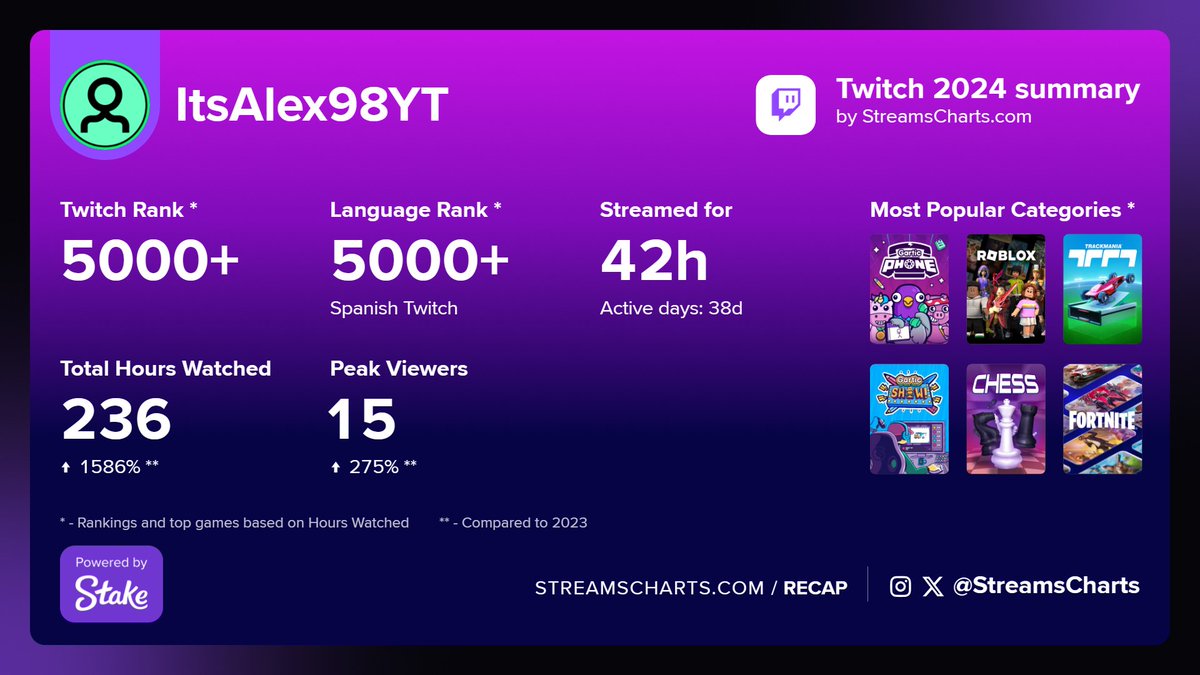 AleBlox4YT's tweet photo. Twitch Recap 2024 @StreamsCharts 
Muchas gracias a todos por el apoyo en mis Directos de Twitch. Lo agradezco un montón
Nos vemos en el siguiente Video, Short, Directo o Publicación en Twitter/X
Adiós https://t.co/bn0FoUW4fr