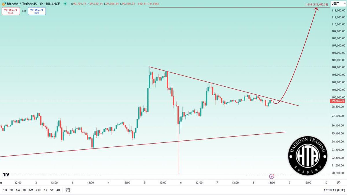 #BTC Update 

📈 For Me The Main #BITCOIN Structure Is Bullish And Currently The Price Playing Below The Important Trend Line And My Expectation Is a Breakout From This Level Toward a 112,500$ Area As a Next Target

👉 Totally There Is No Sign Of Any Deep Correction On The Chart.