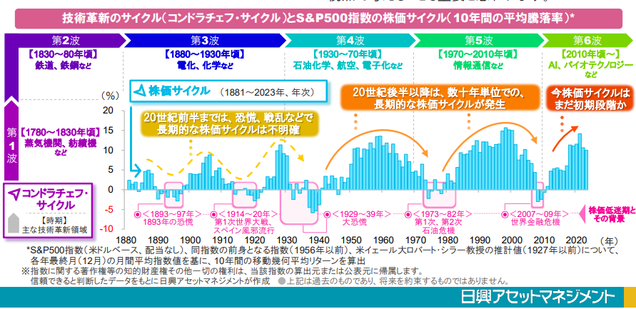 KAPK115599's tweet photo. これ面白い、SP500のサイクル https://t.co/iHr3SXi8WR