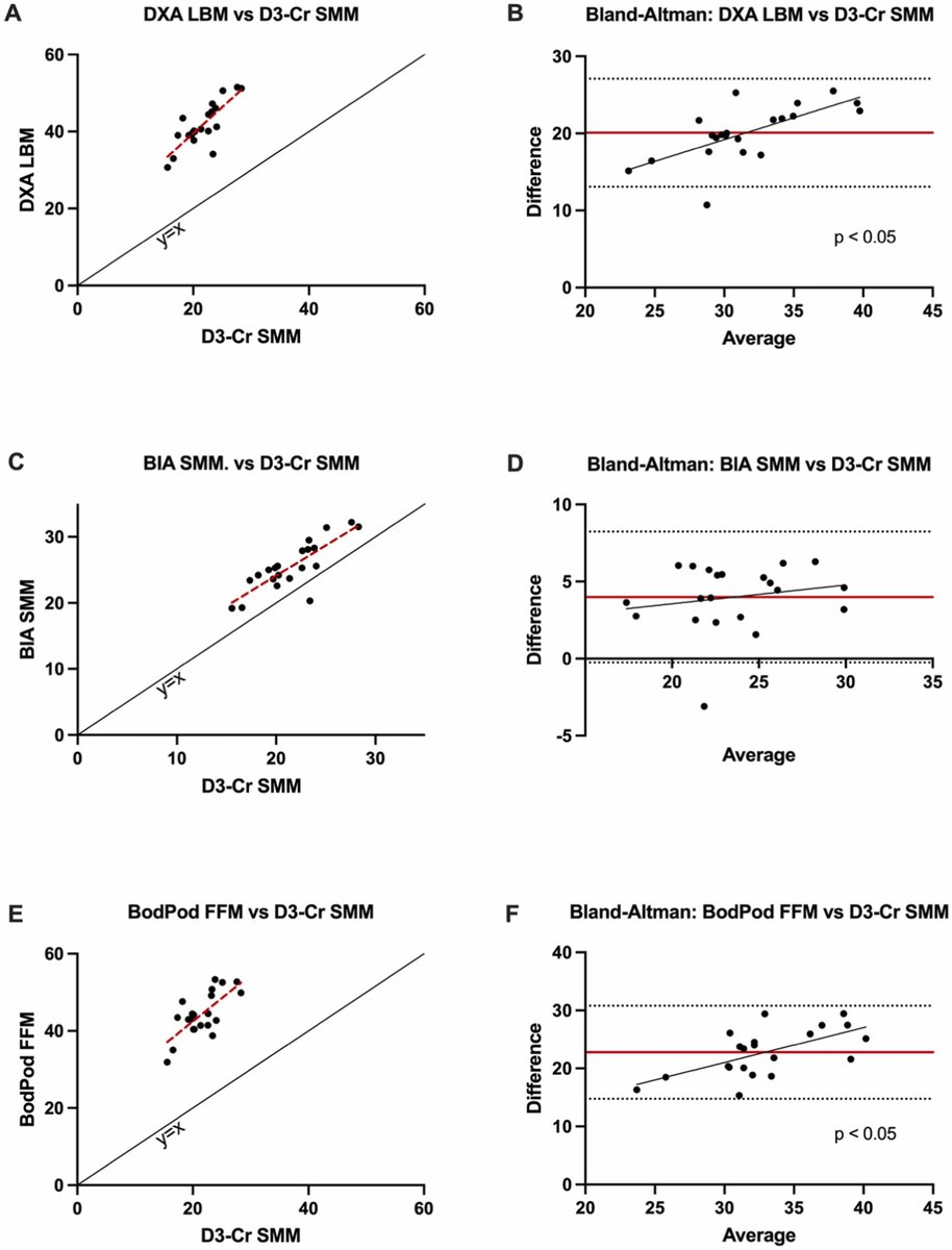 AdvExHlthSci's tweet photo. New #ArticlesInPress: Application of the COSIAM method for muscle protein turnover and skeletal muscle mass in young females: A comparison of methods for body composition assessment 

DSouza et al. 

🔗https://t.co/MVFPhJSrth 

#AEHS https://t.co/19LGDVBEri