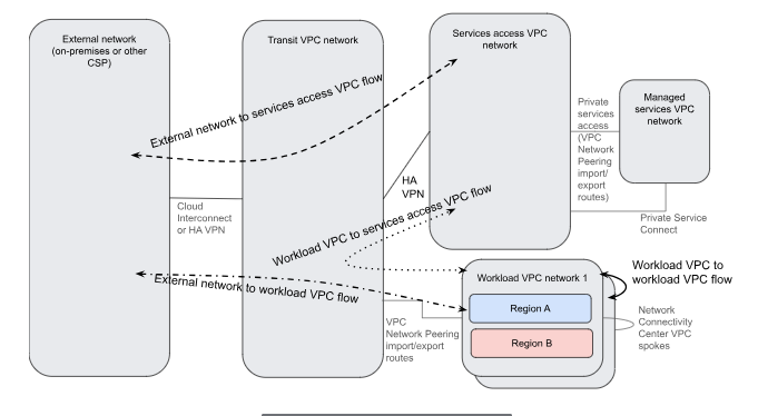 GoogleCloudTech's tweet photo. ATTN network admins who build network connectivity + cloud architects who plan how workloads are deployed:

This document provides a reference architecture that you can use to deploy a Cross-Cloud Network hub-and-spoke network topology in Google Cloud → https://t.co/vcS5cPagO3 https://t.co/Tmsto2hKza