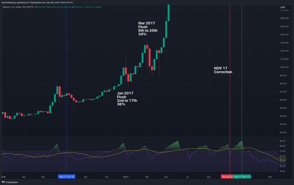 2016 Halving Year 2017 Bull Run