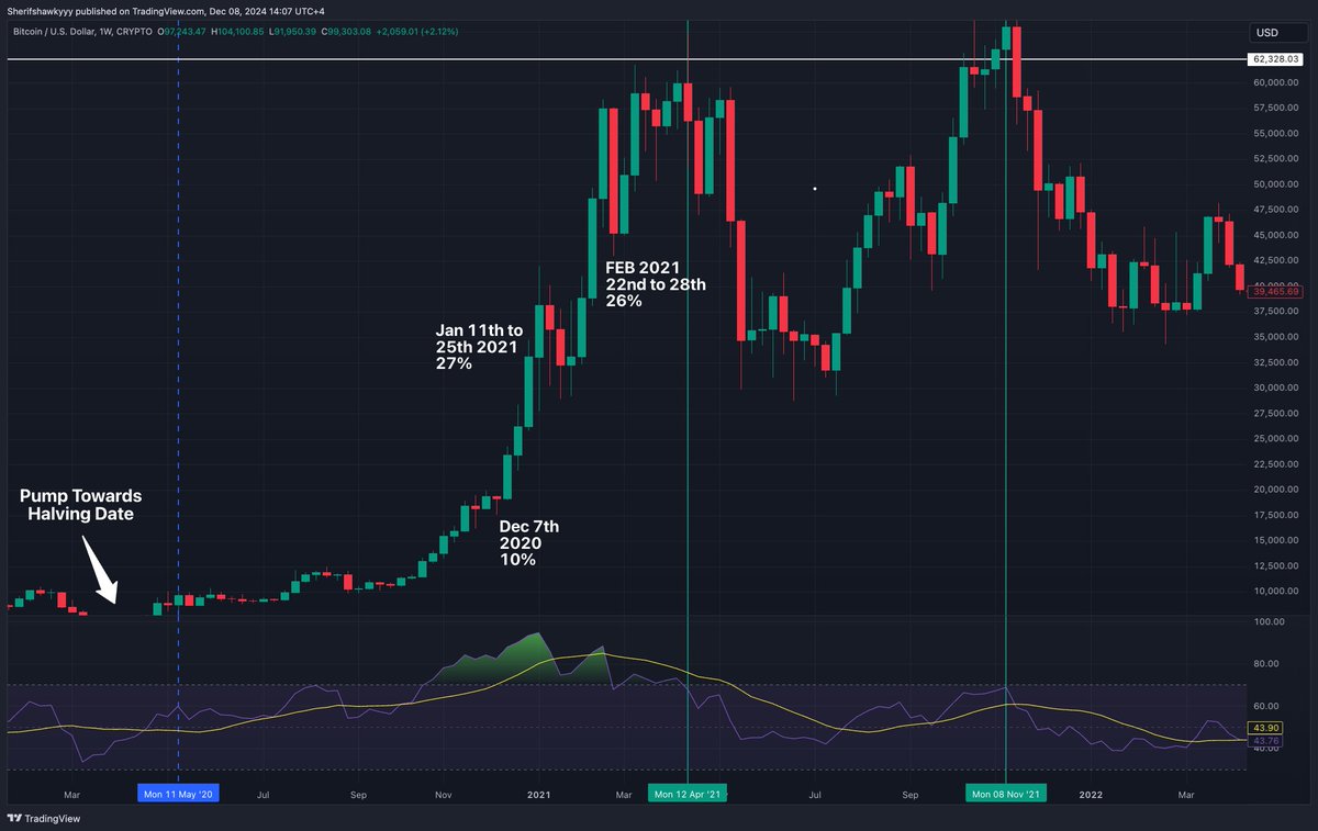 2020 Halving Year 2021 Bull Run