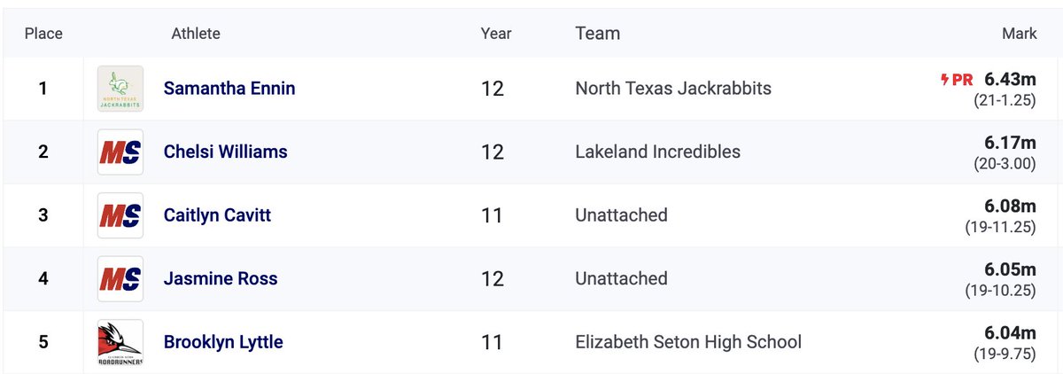 TTFCA (@ttfca) on Twitter photo Congratulations to John Paul II's Samantha Ennin. The <a href="/StanfordXCTF/">StanfordXCTF</a> commit's 21-01.25 LJ ties her for 3rd on the AT Texas HS list with Meledy Smith of Houston Sterling (1982.) <a href="/TexasTrackDad/">Vance Johnson-TexasTrackDad Podcast 🎙</a> <a href="/JUMPSmartTexas/">J.U.M.P. Smart Texas</a> <a href="/EnninSamantha/">SamanthaEnnin</a> <a href="/TXMileSplit/">Texas MileSplit</a> <a href="/TappsTrack/">TAPPS Track & Field</a> <a href="/TeamLSCSN/">Lone Star Christian Sports Network (LSCSN)</a> <a href="/JPIIHSSports/">JPIIHS Athletics</a> Congratulations to John Paul II's Samantha Ennin. The <a href="/StanfordXCTF/">StanfordXCTF</a> commit's 21-01.25 LJ ties her for 3rd on the AT Texas HS list with Meledy Smith of Houston Sterling (1982.) <a href="/TexasTrackDad/">Vance Johnson-TexasTrackDad Podcast 🎙</a> <a href="/JUMPSmartTexas/">J.U.M.P. Smart Texas</a> <a href="/EnninSamantha/">SamanthaEnnin</a> <a href="/TXMileSplit/">Texas MileSplit</a> <a href="/TappsTrack/">TAPPS Track & Field</a> <a href="/TeamLSCSN/">Lone Star Christian Sports Network (LSCSN)</a> <a href="/JPIIHSSports/">JPIIHS Athletics</a>