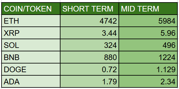 LARGE CAP - SHORT TERM AND MID TERM TARGETS
(More coins/tokens will be added to the list, I will cover about 200+ Coins/Tokens)

Charts will be posted in the #Altseason telegram group

Repost and Stay Tuned!