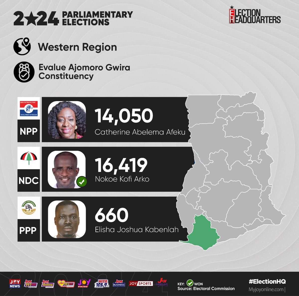 NDC's Nokoe Kofi Arko defeats former Tourism, Arts and Culture Minister, Catherine Afeku in the Evalue Ajomoro Gwira constituency. #ElectionHQ