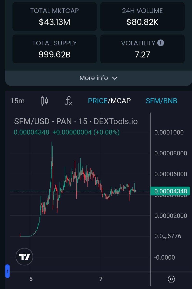 justaguyonx11's tweet image. #SafemoonV2 volume is slowing. I&apos;d say it let fall, gain a zero you got too many sales from those who bought in on day one. Stop being their exit liquidity at these level.  Let price drop and they will sell more. Let em deplete their holding #SAFEMOONARMY  play it smart. They…