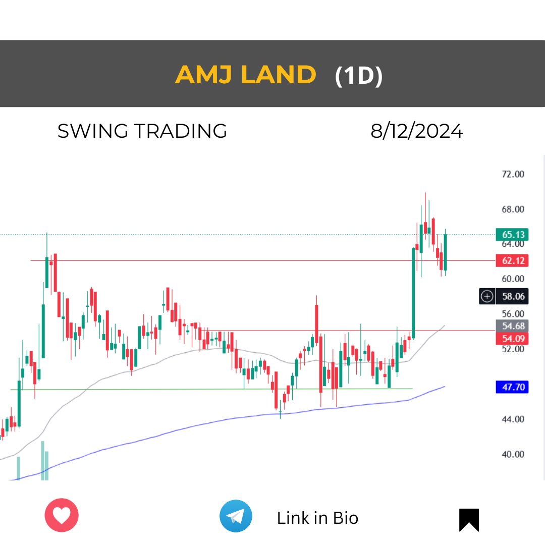 basicsofmoney's tweet photo. 3. AMJ Land: Breakout + retest done https://t.co/JYJhQI2CFK