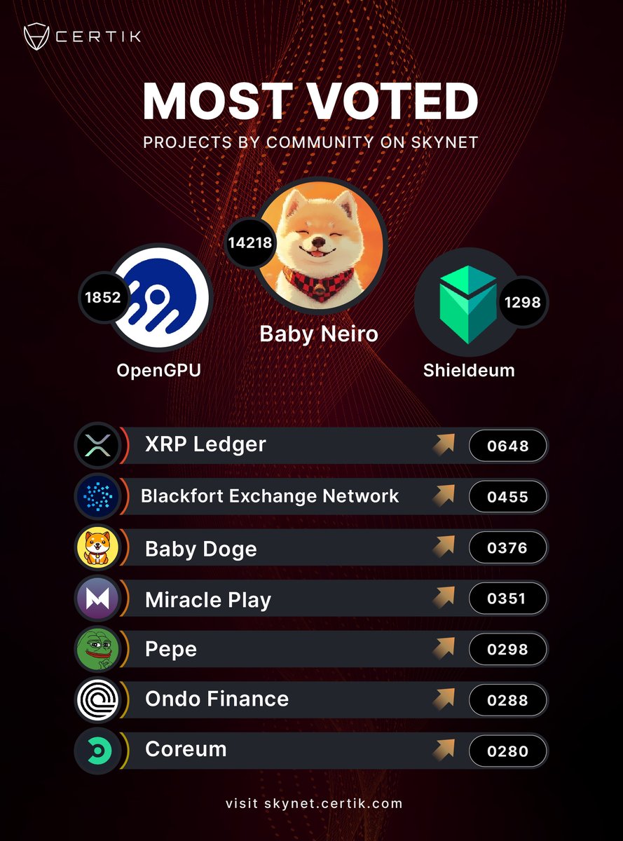 CertiKCommunity's tweet photo. 🚨 This Week’s Most Voted Projects on Skynet

The community has spoken, and here are their top picks:

🥇 @BabyNeiro_bep20 takes the lead with an incredible 14,218 votes!
🥈 @openGPUnetwork follows strongly with 1,852 votes.
🥉 @Shieldeum secures third place with 1,298 votes.

Other notable mentions:

@XRPLF: 648 votes
@BlackFortBXN: 455 votes
@babydoge: 376 votes
@miracleplaygg: 351 votes
@pepecoineth: 298 votes
@OndoFinance: 288 votes
@CoreumOfficial : 280 votes

Explore the full leaderboard at: https://t.co/wzvKc4naoI
