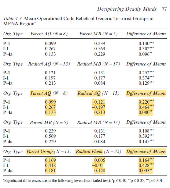 CanbolatSercan's tweet photo. Jolani’s beliefs are significantly lower than two parent Islamist leaders and even former #Hamas leader #Meshal. He has the second lowest P-1 and I-1 scores in the group after #Baghdadi. 5/7 https://t.co/XA5y9qhAgf