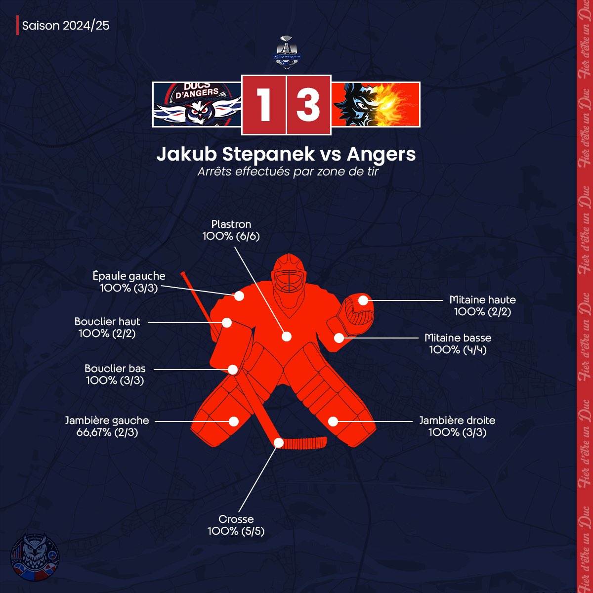 StatsDucs's tweet photo. Auteur d'une partie remarquée, Jakub #Stepanek (@bruleursdeloups) aura repoussé 30 des 31 tirs subis. 

Voici la carte de ses arrêts : 

#SportAngers #GoDucsGo #SLMhockey https://t.co/KgtwXslWv9