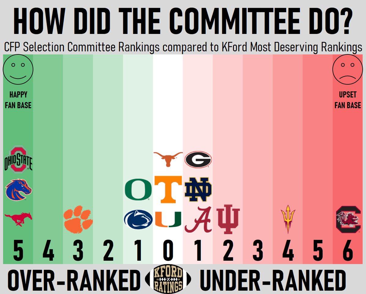 KFordRatings's tweet photo. How did the Committee do? https://t.co/Q9q0gmgpge