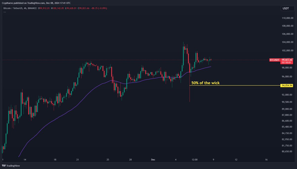 CrypNuevo's tweet photo. $BTC Sunday update:

It's all about the long wick we created on Thursday - it needs to get filled.

That's the only target I currently have in my chart.

A $6k long wick in the 1h & 4h time frames is huge, it's a major imbalance that acts as a magnet.

Let's analyse it🧵👇