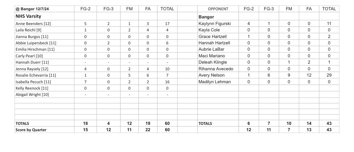 <a href="/KKidsGBB/">Northampton Konkrete Kids Girls Basketball</a> picked up their first win yesterday against Bangor. Maybe the loss to Dieruff wasn’t that bad. The Huskies are 4-0 this season.