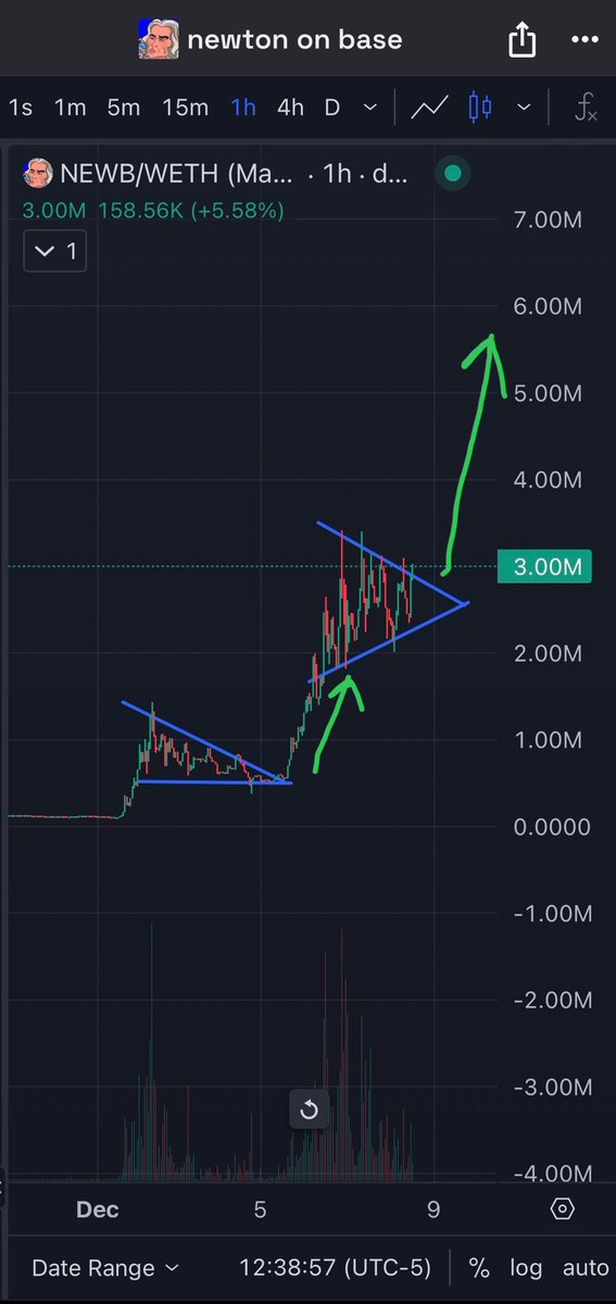 StockSherriff's tweet photo. $NEWB ready for next leg up. Solid charity coin. Love to see #BaseChain flying. 

$SKI $CHIDO $DEGEN $CHAMP
$AERO $AEROBUD $BEATS $LUM $CHAOS $VIRTUAL $PEPE $TYLER https://t.co/ti8GNGSaIQ