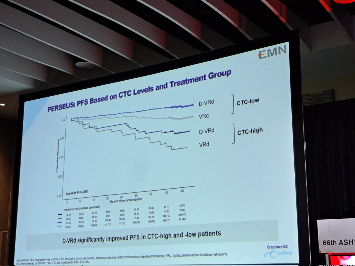 #ASH2024 important update on the role of CTCs in myeloma #mmsm by <a href="/LucaBertamini/">Luca Bertamini</a> <a href="/TCupedo/">Tom Cupedo</a> and <a href="/EMN_EuMMnet/">EMN</a>!

Clearly prognostic in patients treated with the new standard of care and complementary to cytogenetics. Ready for prime time assessment in trials and routine practice
