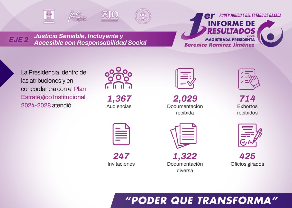 tsjoaxaca's tweet image. #Pronto Primer Informe de Resultados 2024 de la Presidenta @MagistradaBRJ.

#PoderQueTransforma