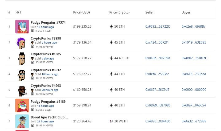coinnetcom's tweet photo. 🔴 #CryptoSlam'e göre, Ethereum ETF'lerine olan ilginin artmasıyla birlikte fiyatı 4.000 doları aşan #Ethereum'un etkisiyle #NFT satışları Aralık ayının ilk haftasında 187 milyon dolara yükseldi ! https://t.co/ovJhc4R8sG