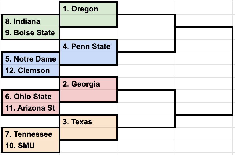 pac10reid's tweet photo. here’s what the playoff would look like this year without guaranteed conference byes. pretty obvious that this would be better. https://t.co/tantgTLkVC