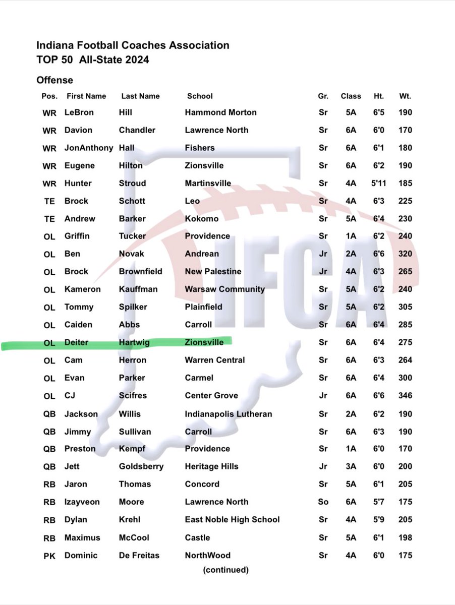 DeiterHartwig (@deiterhartwig72) on Twitter photo Honored to be named to the Indiana Football Coaches Association Top 50 All State team.
<a href="/CoachTurnquist/">Scott</a>
<a href="/dcgandy/">Dylan Gandy</a>
<a href="/ZionsvilleFB/">Zionsville Football</a>
<a href="/IndianaPreps/">Indiana Preps</a> Honored to be named to the Indiana Football Coaches Association Top 50 All State team.
<a href="/CoachTurnquist/">Scott</a>
<a href="/dcgandy/">Dylan Gandy</a>
<a href="/ZionsvilleFB/">Zionsville Football</a>
<a href="/IndianaPreps/">Indiana Preps</a>