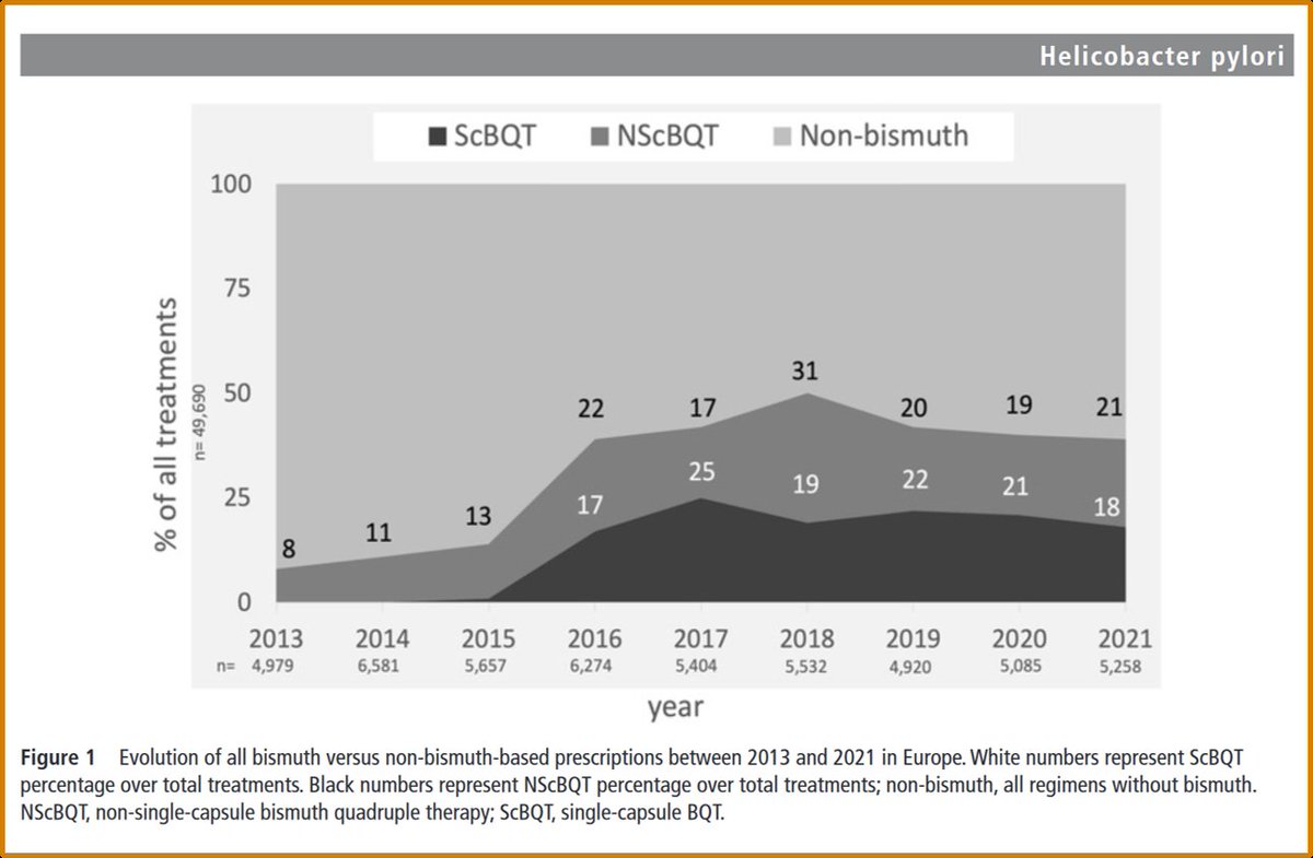 📈Evolution of all #bismuth vs non-bismuth-based prescriptions between 2013-2021.
White numbers represent ScBQT 
% over total treatments. 
Black numbers represent NScBQT % over total #treatments.
NScBQT➡️ non-single-capsule bismuth quadruple therapy; ScBQT➡️ single-capsle BQT