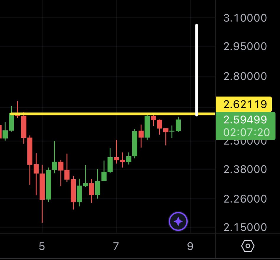 MMCrypto's tweet photo. $XRP BREAK LOOMING: $3‘05. 👇 https://t.co/2zypazHPMp