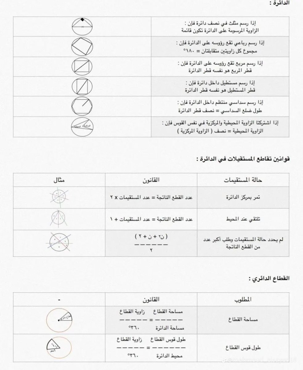 Abdullhaljedani's tweet photo. في ٤ صفحات فقط :
لأبنائنا الطلاب في المرحلة الثانوية
أهم قوانين الأشكال الهندسية ، 
لا تجدها الا هنا 👍 https://t.co/WkeoF80TYg