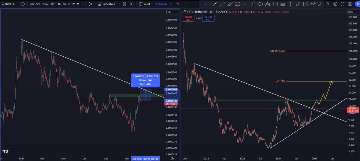WinnerWhisperer's tweet photo. #ICPUSDT & #ICPBTC Update:
***USDT Pair: Descending trendline broken and currently re-testing. A breakout above the green zone confirms the cup-and-handle setup, targeting higher levels.
***BTC Pair: Potential IH&S formation. A breakout could trigger a strong move.
Key Level: Watch $12.983 for 4H closes. Below this, caution is needed.
ICP is showing strong potential โ keep it on your radar.
#ICP #Crypto #TechnicalAnalysis #ICPUSDT #ICPBTC #BTCUSDT #Bitcoin #BTCUSD