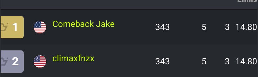 🥇 (tourney ended early cause the rsnked bug) 3/5 111 kills