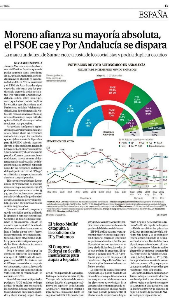 Recons_PSOEA's tweet photo. ESPADAS MANTIENE HUNDIDO AL PSOE-A TRAS 3 AÑOS COMO S.GRAL.
Espadas no reduce la distancia con el PP pq su oposición es muy deficiente sin generar credibilidad entre los andaluces.

La unión del socialismo de base es muy necesario para conseguir un nuevo PSOE-A renovado y ganador https://t.co/bKLEVKy4Ql