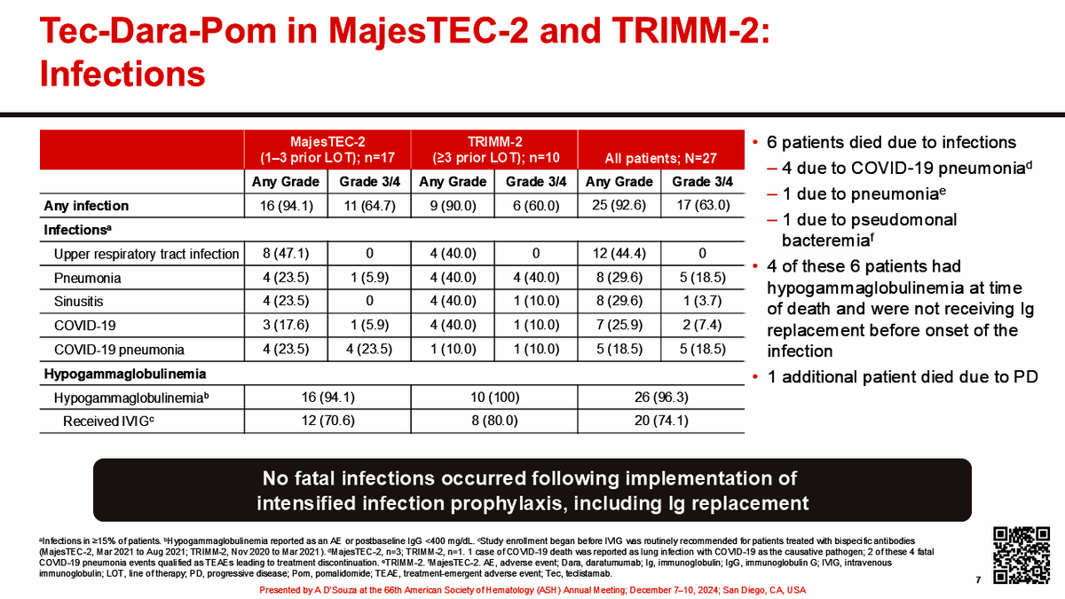 bdermanmd's tweet photo. More on teclistamab....this time with pomalidomide and daratumumab.
Here we see a signal for very high infection rates, including grade ¾ (despite IVIG).

Questions:
 Is this infection risk because of prior therapies increasing risk of infection? Or just longer follow-up?  

Is the juice worth the squeeze? ORR is high - 85% overall and even higher in less pretreated patients.  2-year PFS over 50% in early lines. 

Does pom dose intensity need to be modulated? 
#ASH24 #mmsm