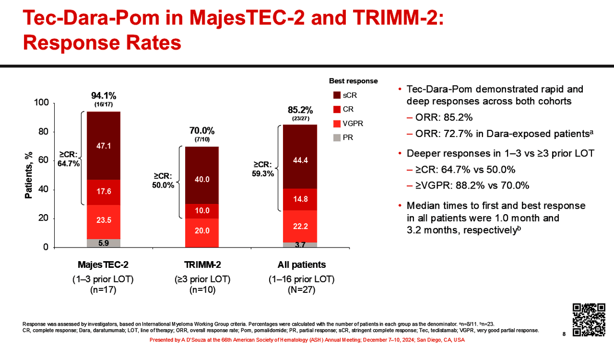 bdermanmd's tweet photo. More on teclistamab....this time with pomalidomide and daratumumab.
Here we see a signal for very high infection rates, including grade ¾ (despite IVIG).

Questions:
 Is this infection risk because of prior therapies increasing risk of infection? Or just longer follow-up?  

Is the juice worth the squeeze? ORR is high - 85% overall and even higher in less pretreated patients.  2-year PFS over 50% in early lines. 

Does pom dose intensity need to be modulated? 
#ASH24 #mmsm