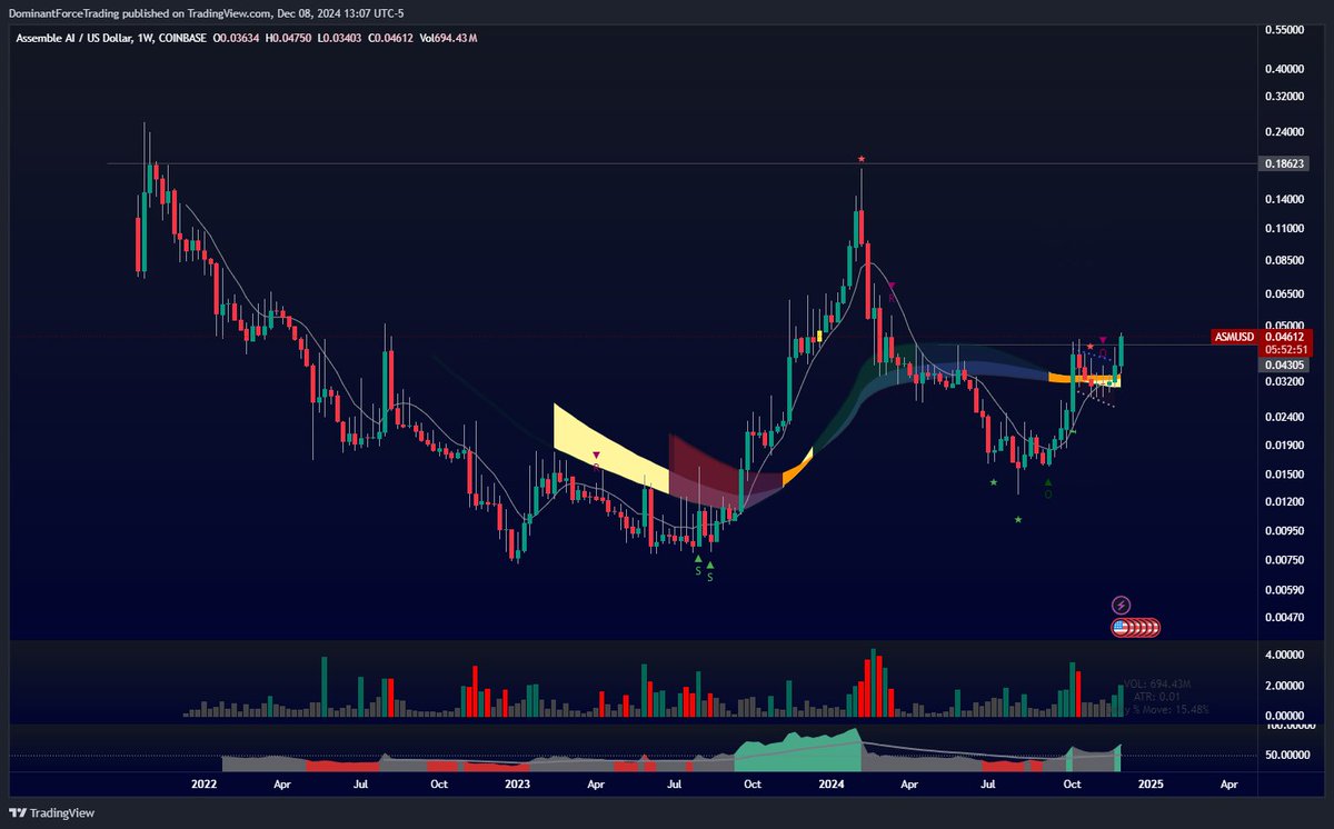 #AmpelAUS Volume ticking up - Looking good for more upside #DYOR #Chartanalysis #technicalpattern #Ampel #ASMUSD
