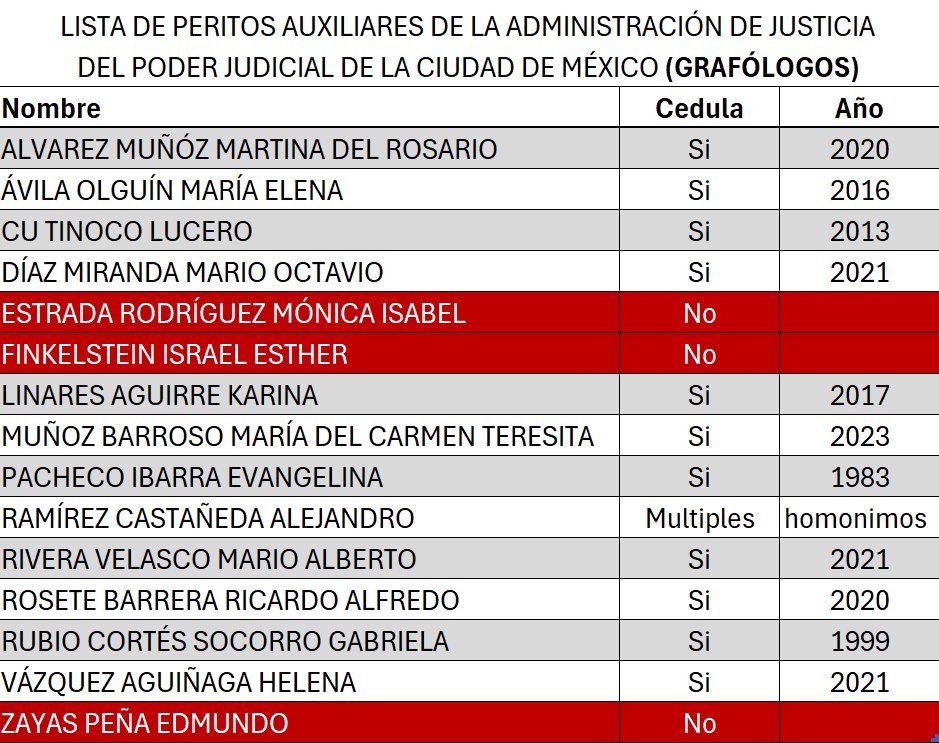 conacif's tweet photo. Ahora que se destapó que las fiscalías usan pseudociencias como la grafología y que la grafoloca te prometía ser perito con un curso pedorro, veamos quiénes son los dichosos peritos en grafología y si son gente preparada o no:
#MrDoctor #MaryferCenteno https://t.co/hyXg6V0iY5
