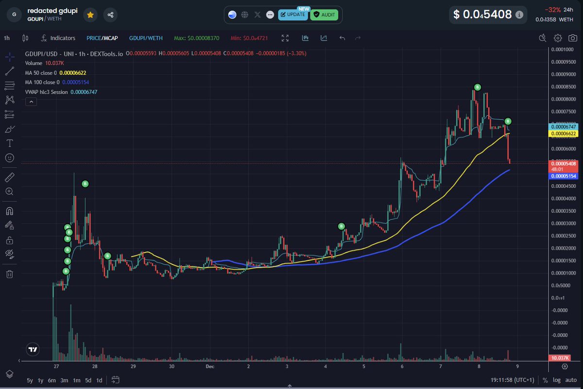 I admire guys like this

Only buy buy

never sell

$GDUPI to 100M and then flip $BRETT