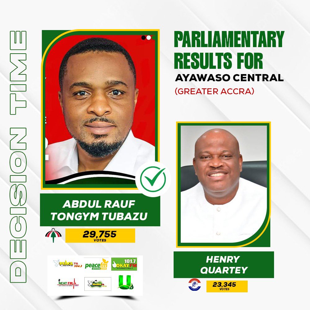 Peace1043fm's tweet image. #DecisionTime: Parliamentary Results 

#peacefm