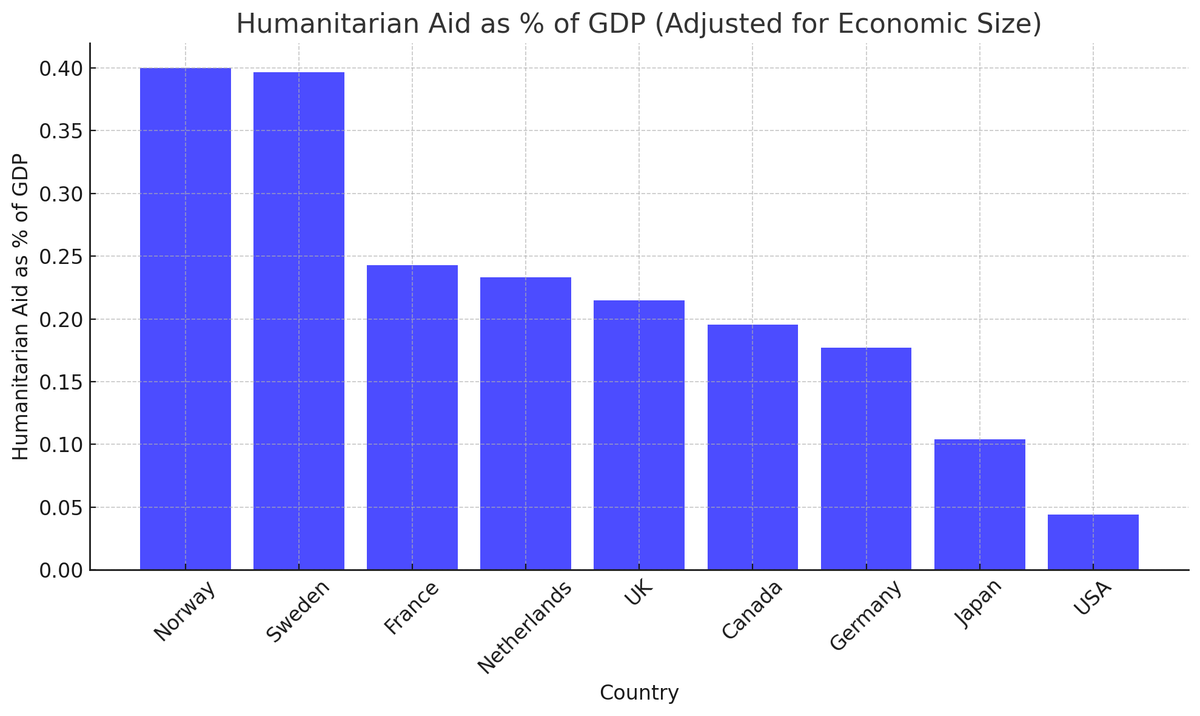 maethlin's tweet photo. @DOGE I asked ChatGPT to spit those numbers back out adjusted for size of the economy. Much less impressive now isn't it?

Also, even forgetting how poorly we fare against other countries, the total dollar amount is laughable. 9 billion is roughly 0 percent rounded of annual spending. https://t.co/NrDCtffWwH