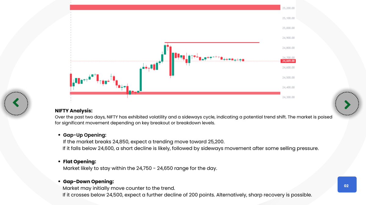 SushantDighe29's tweet image. Ready for tomorrow's market moves? Flat, gap up, or gap down—stay alert to key levels on NIFTY and BANK NIFTY! 📉 #volatilemarkets #stranglestrategy #optionstrading #nifty #banknifty #tradingstrategy #marketlevels #sharemarketindia