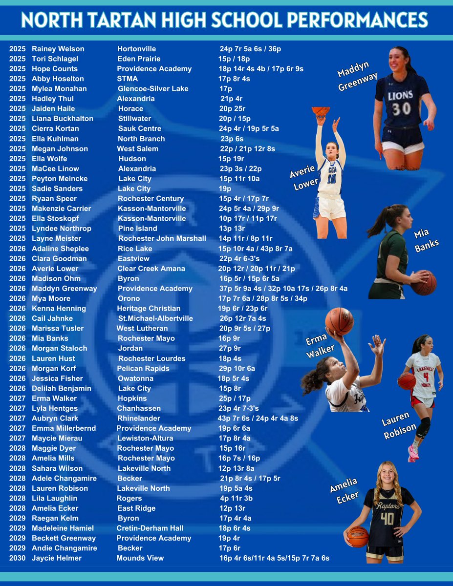 What a week for North Tartan athletes with their high school teams! #ntfam