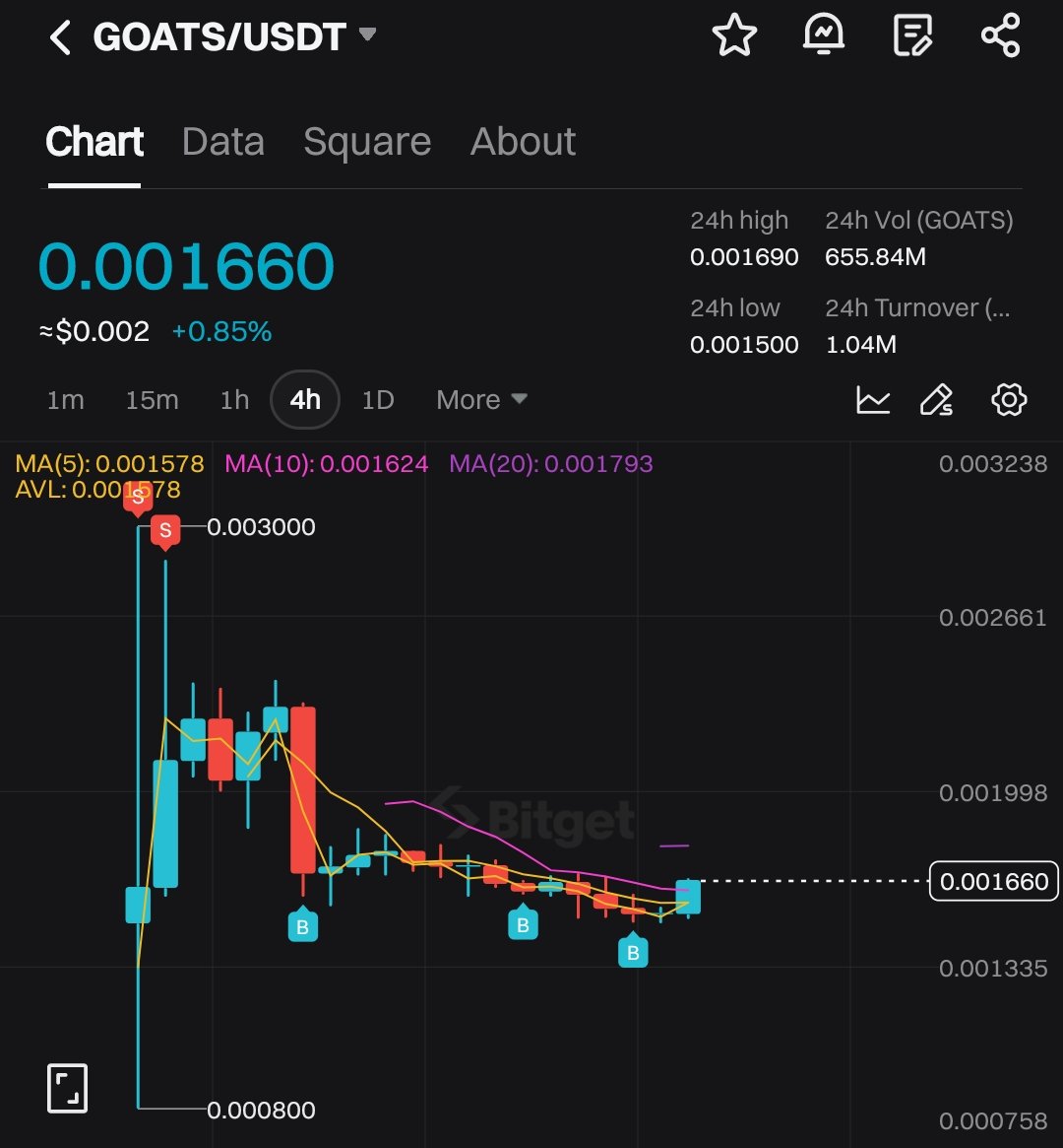 $GOATS reversal is happening. 
Watch this space. 

$0.0032 is fud. We are going to $0.005
#GOATS