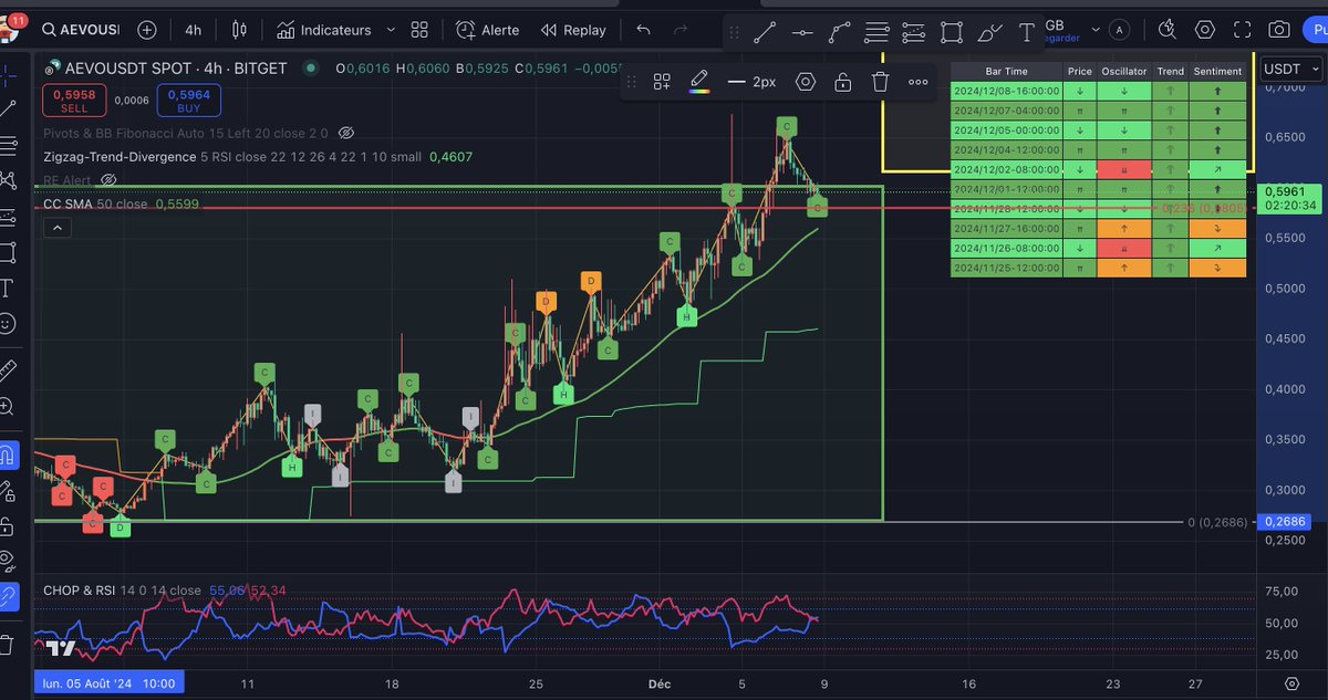ElProfessor1618's tweet photo. $AEVO à surveiller selon moi, sur le point se sortir de son range🚀🚀 
Y a du potentiel à la clé 💵💵
Et pour vous, vous le voyez comment l'#AEVO?
@aevoxyz 
#CryptoCommunity #CryptoCommunity #cryptotrading  #bullrun #BULLISH #Bullrun2024